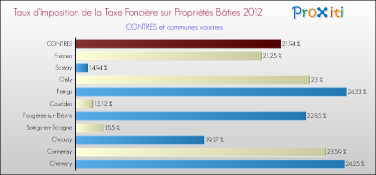 Taux d'imposition de la taxe foncière sur le bati 2012 pour CONTRES et les communes proches Comparaison des taux d'imposition de la taxe foncière sur le bati 2012 pour CONTRES et les communes voisines