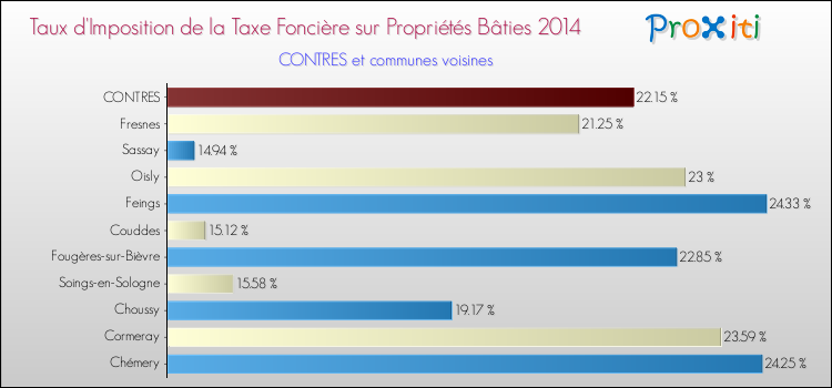 Taux d'imposition de la taxe foncière sur le bati 2014 pour CONTRES et les communes proches Comparaison des taux d'imposition de la taxe foncière sur le bati 2014 pour CONTRES et les communes voisines