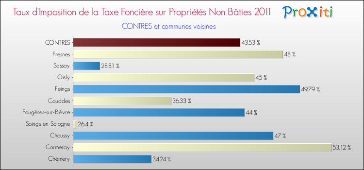 Taux d'imposition de la taxe foncière sur les immeubles et terrains non batis 2011 pour CONTRES et les communes proches Comparaison des taux d'imposition de la taxe foncière sur les immeubles et terrains non batis 2011 pour CONTRES et les communes voisines