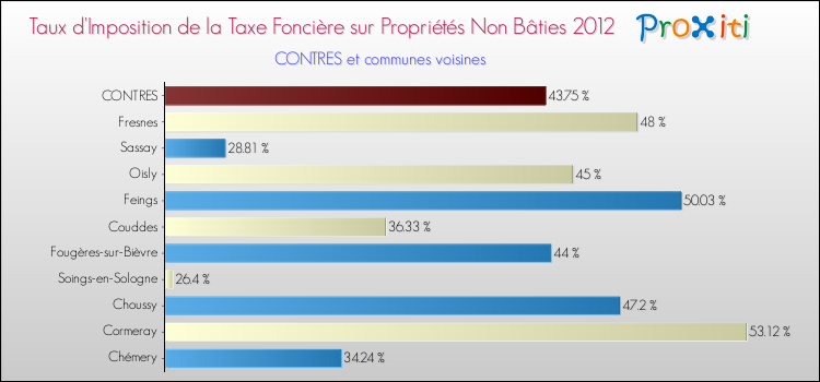 Taux d'imposition de la taxe foncière sur les immeubles et terrains non batis 2012 pour CONTRES et les communes proches Comparaison des taux d'imposition de la taxe foncière sur les immeubles et terrains non batis 2012 pour CONTRES et les communes voisines