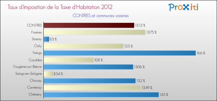 Taux d'imposition de la taxe d'habitation 2012 pour CONTRES et les communes proches Comparaison des taux d'imposition de la taxe d'habitation 2012 pour CONTRES et les communes voisines