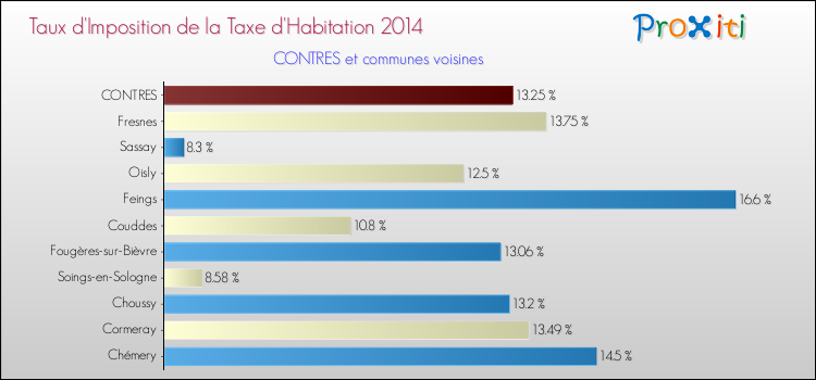 Taux d'imposition de la taxe d'habitation 2014 pour CONTRES et les communes proches Comparaison des taux d'imposition de la taxe d'habitation 2014 pour CONTRES et les communes voisines