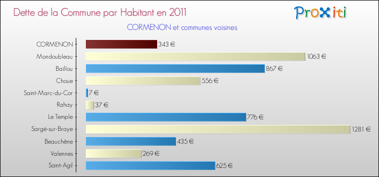 Dette par habitant de la commune en 2011 pour CORMENON et les communes proches Comparaison de la dette par habitant de la commune en 2011 pour CORMENON et les communes voisines