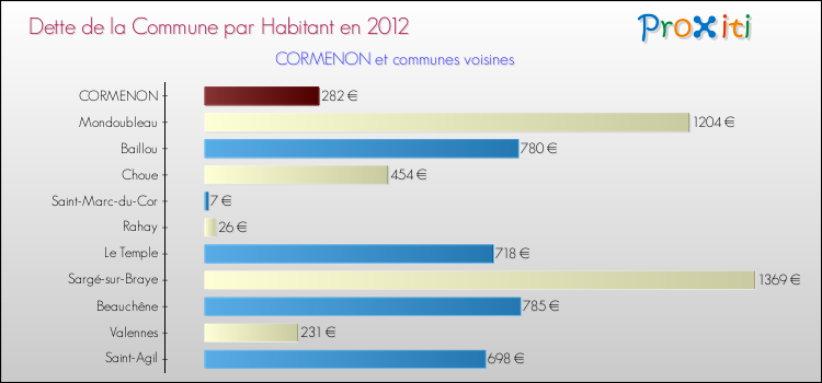 Dette par habitant de la commune en 2012 pour CORMENON et les communes proches Comparaison de la dette par habitant de la commune en 2012 pour CORMENON et les communes voisines