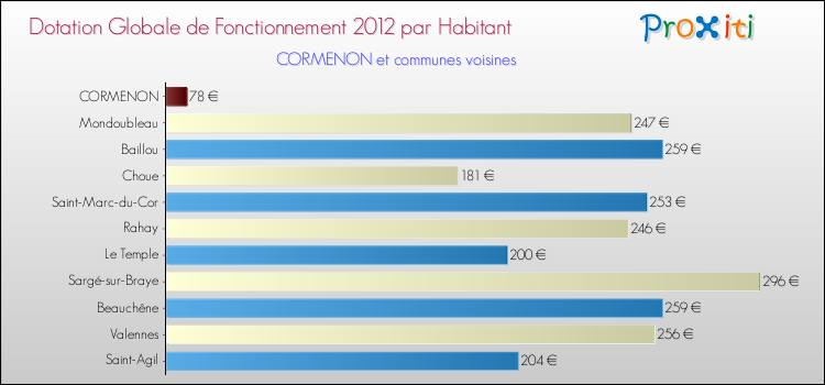 Montant des dotations globales de fonctionnement DGF par Habitant pour CORMENON et les communes proches Comparaison des des dotations globales de fonctionnement DGF par habitant pour CORMENON et les communes voisines