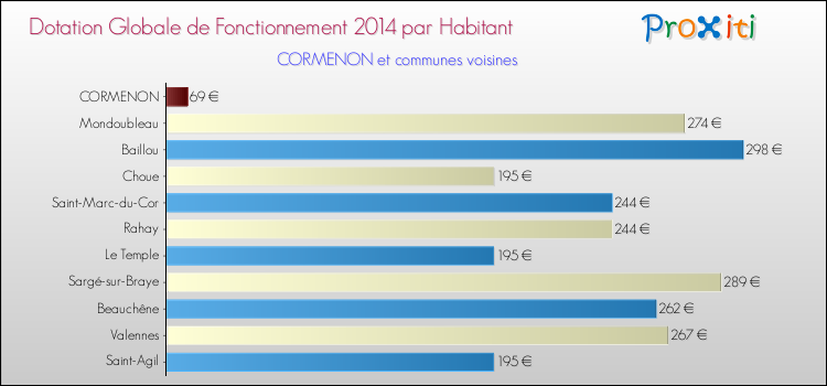 Montant des dotations globales de fonctionnement DGF par Habitant pour CORMENON et les communes proches en 2014. Comparaison des des dotations globales de fonctionnement DGF par habitant pour CORMENON et les communes voisines en 2014.
