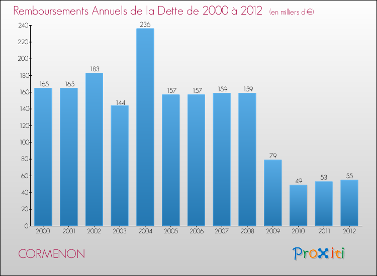 Evolution de l'annuité de la dette pour la commune de CORMENON de 2000 à 2012 Annuités de la dette pour CORMENON de 2000 à 2012