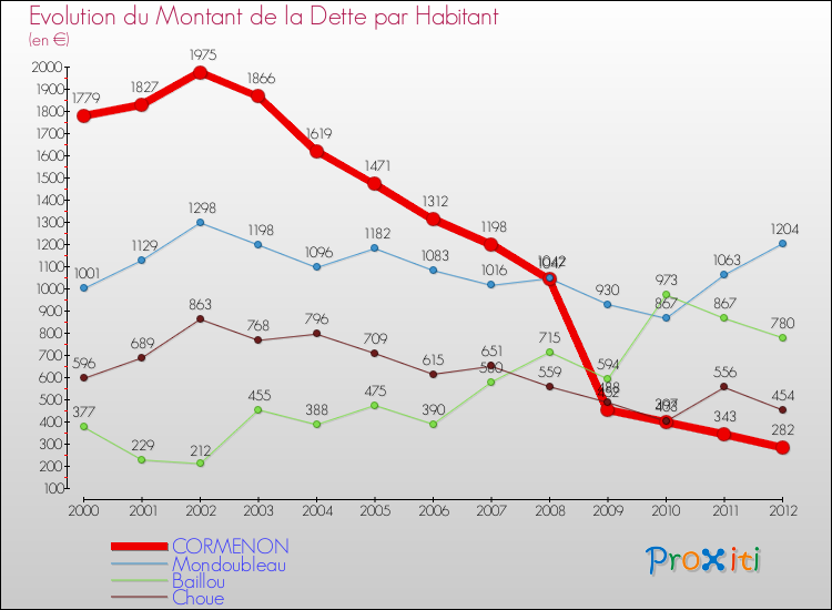 Evolution de la dette par habitant pour la commune de CORMENON et les communes proches de 2000 à 2012 Comparaison de la dette par habitant pour CORMENON et les communes voisines de 2000 à 2012