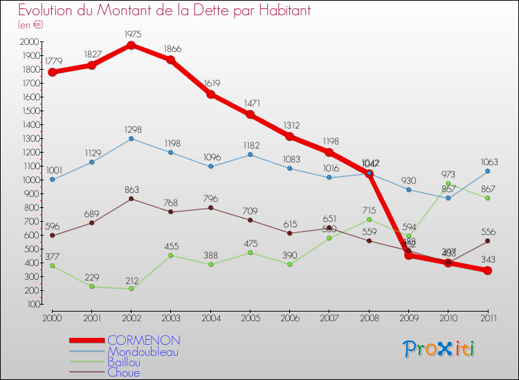 Evolution de la dette par habitant pour la commune de CORMENON et les communes proches Comparaison de la dette par habitant pour CORMENON et les communes voisines