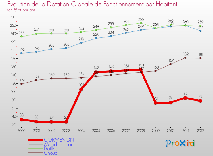 Evolution et montant de la dotation globale de fonctionnement par Habitant pour CORMENON et les communes proches Comparaison des dotations globales de fonctionnement par habitant pour CORMENON et les communes voisines