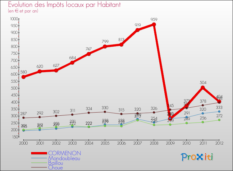 Evolution et montant des impôts locaux par Habitant pour CORMENON et les communes proches Comparaison des impôts locaux par habitant pour CORMENON et les communes voisines
