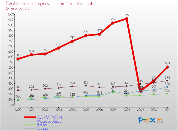 Evolution et montant des impôts locaux par Habitant pour CORMENON et les communes proches Comparaison des impôts locaux par habitant pour CORMENON et les communes voisines
