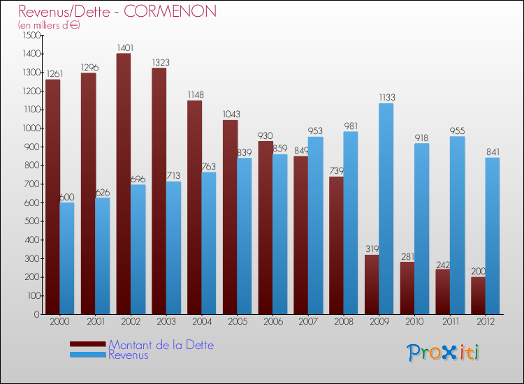 Evolution comparée de la dette et des revenus pour la commune de CORMENON de 2000 à 2012 Comparaison de la dette et des revenus pour CORMENON de 2000 à 2012