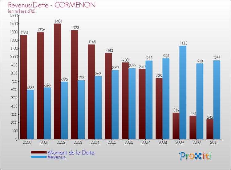 Evolution comparée de la dette et des revenus pour la commune de CORMENON de 2000 à 2011 Comparaison de la dette et des revenus pour CORMENON de 2000 à 2011