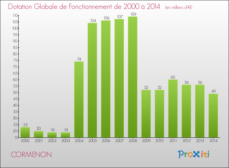 Evolution du montant de la Dotation Globale de Fonctionnement pour la commune de CORMENON de 2000 à 2014 Evolution du montant de la Dotation Globale de Fonctionnement pour CORMENON de 2000 à 2014