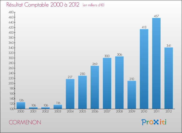 Evolution du résultat comptable pour la commune de CORMENON de 2000 à 2012 Evolution du résultat comptable pour CORMENON de 2000 à 2012