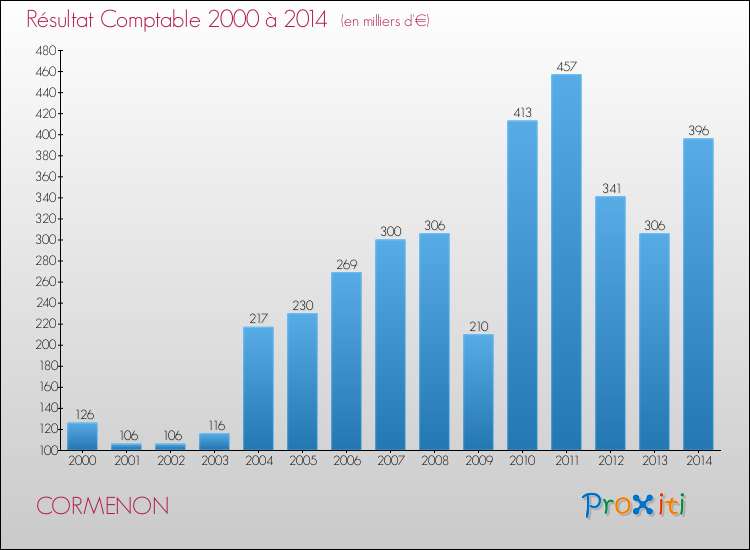 Evolution du résultat comptable pour la commune de CORMENON de 2000 à 2014 Evolution du résultat comptable pour CORMENON de 2000 à 2014