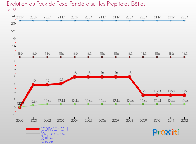 Evolution du taux de la taxe foncière sur le bati pour CORMENON et les communes proches de 2000 à 2012 Comparaison des taux de taxe foncière sur le bati pour CORMENON et les communes voisines de 2000 à 2012