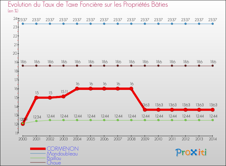 Evolution du taux de la taxe foncière sur le bati pour CORMENON et les communes proches de 2000 à 2014 Comparaison des taux de taxe foncière sur le bati pour CORMENON et les communes voisines de 2000 à 2014