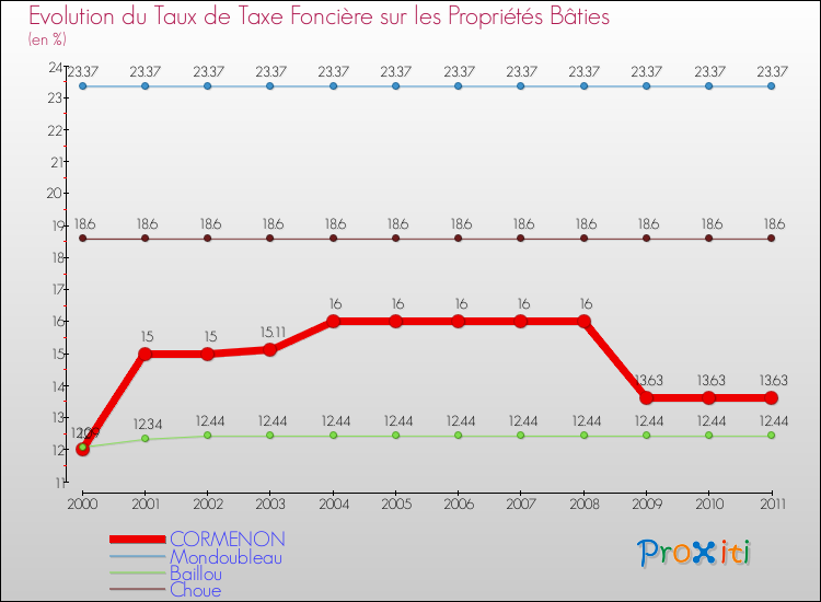Evolution du taux de la taxe foncière sur le bati pour CORMENON et les communes proches Comparaison des taux de taxe foncière sur le bati pour CORMENON et les communes voisines