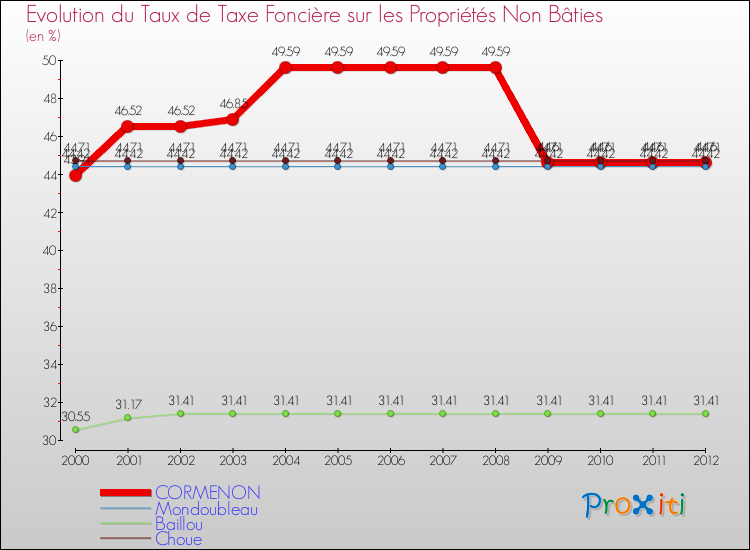 Evolution du taux de la taxe foncière sur les immeubles et terrains non batis pour CORMENON et les communes proches de 2000 à 2012 Comparaison des taux de la taxe foncière sur les immeubles et terrains non batis pour CORMENON et les communes voisines de 2000 à 2012