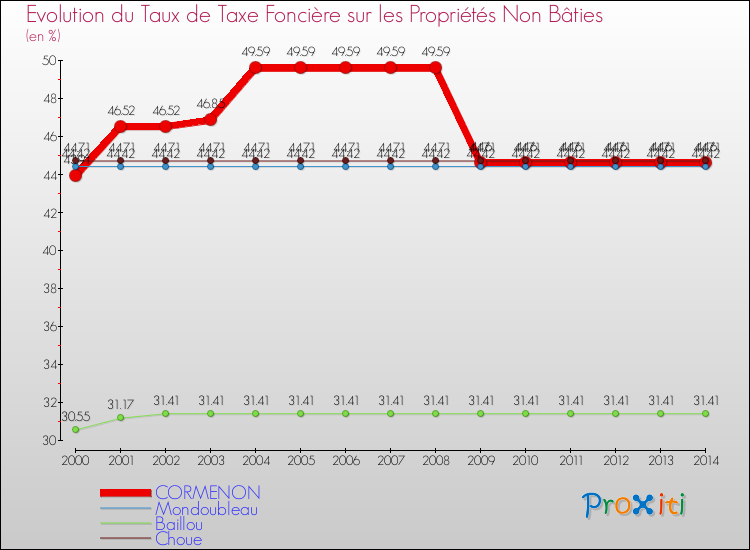 Evolution du taux de la taxe foncière sur les immeubles et terrains non batis pour CORMENON et les communes proches de 2000 à 2014 Comparaison des taux de la taxe foncière sur les immeubles et terrains non batis pour CORMENON et les communes voisines de 2000 à 2014