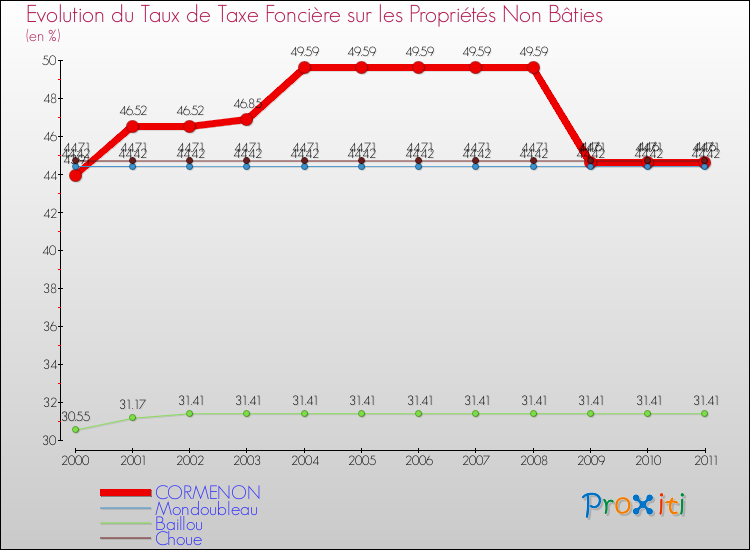 Evolution du taux de la taxe foncière sur les immeubles et terrains non batis pour CORMENON et les communes proches Comparaison des taux de la taxe foncière sur les immeubles et terrains non batis pour CORMENON et les communes voisines