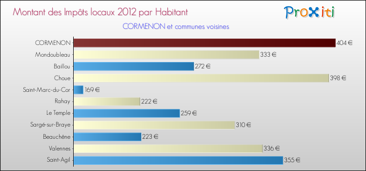 Montant des impôts locaux par Habitant pour CORMENON et les communes proches Comparaison des impôts locaux par habitant pour CORMENON et les communes voisines