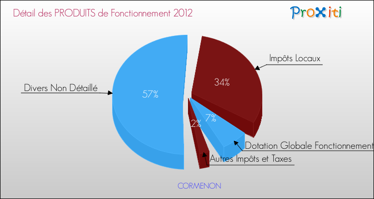 Décomposition du Budget de Fonctionnement 2012 de la commune de CORMENON Budget de Fonctionnement 2012 pour la commune de CORMENON