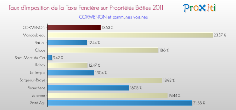 Taux d'imposition de la taxe foncière sur le bati 2011 pour CORMENON et les communes proches Comparaison des taux d'imposition de la taxe foncière sur le bati 2011 pour CORMENON et les communes voisines