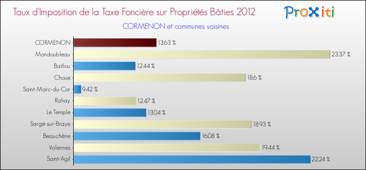 Taux d'imposition de la taxe foncière sur le bati 2012 pour CORMENON et les communes proches Comparaison des taux d'imposition de la taxe foncière sur le bati 2012 pour CORMENON et les communes voisines