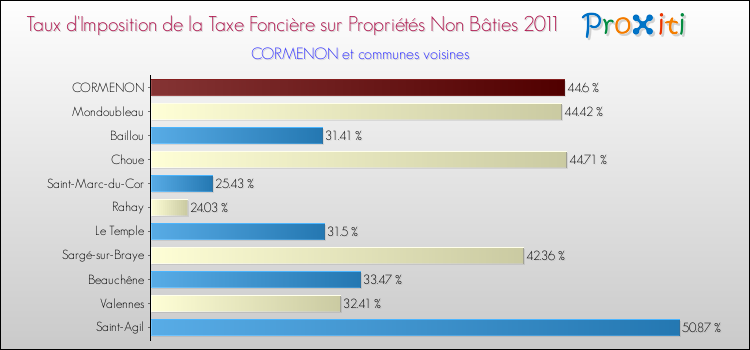 Taux d'imposition de la taxe foncière sur les immeubles et terrains non batis 2011 pour CORMENON et les communes proches Comparaison des taux d'imposition de la taxe foncière sur les immeubles et terrains non batis 2011 pour CORMENON et les communes voisines
