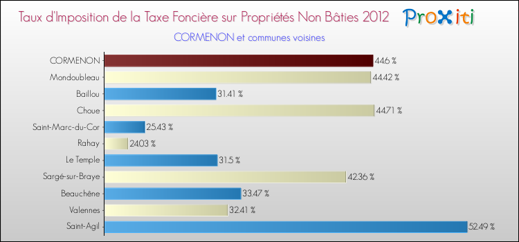 Taux d'imposition de la taxe foncière sur les immeubles et terrains non batis 2012 pour CORMENON et les communes proches Comparaison des taux d'imposition de la taxe foncière sur les immeubles et terrains non batis 2012 pour CORMENON et les communes voisines