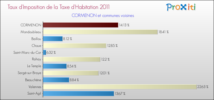 Taux d'imposition de la taxe d'habitation 2011 pour CORMENON et les communes proches Comparaison des taux d'imposition de la taxe d'habitation 2011 pour CORMENON et les communes voisines