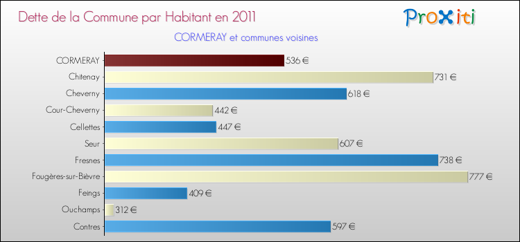Dette par habitant de la commune en 2011 pour CORMERAY et les communes proches Comparaison de la dette par habitant de la commune en 2011 pour CORMERAY et les communes voisines