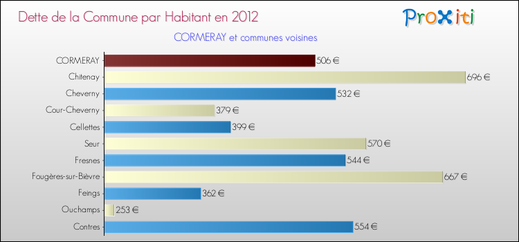 Dette par habitant de la commune en 2012 pour CORMERAY et les communes proches Comparaison de la dette par habitant de la commune en 2012 pour CORMERAY et les communes voisines