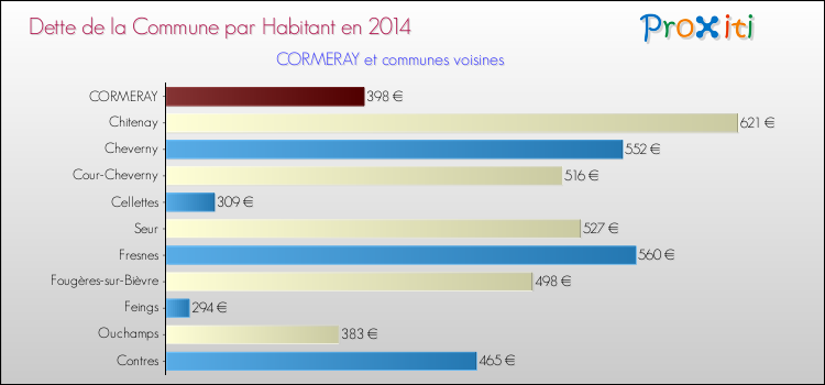 Dette par habitant de la commune en 2014 pour CORMERAY et les communes proches Comparaison de la dette par habitant de la commune en 2014 pour CORMERAY et les communes voisines