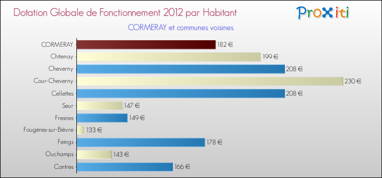 Montant des dotations globales de fonctionnement DGF par Habitant pour CORMERAY et les communes proches Comparaison des des dotations globales de fonctionnement DGF par habitant pour CORMERAY et les communes voisines