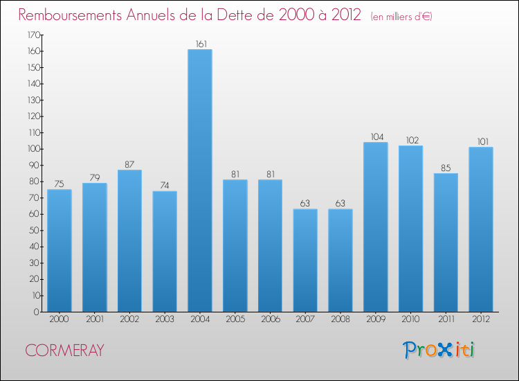 Evolution de l'annuité de la dette pour la commune de CORMERAY de 2000 à 2012 Annuités de la dette pour CORMERAY de 2000 à 2012