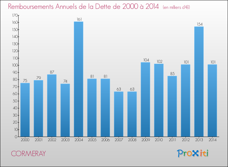 Evolution de l'annuité de la dette pour la commune de CORMERAY de 2000 à 2014 Annuités de la dette pour CORMERAY de 2000 à 2014