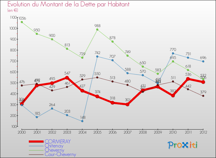 Evolution de la dette par habitant pour la commune de CORMERAY et les communes proches de 2000 à 2012 Comparaison de la dette par habitant pour CORMERAY et les communes voisines de 2000 à 2012