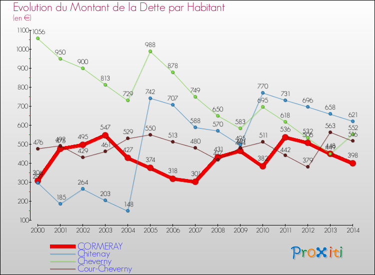 Evolution de la dette par habitant pour la commune de CORMERAY et les communes proches de 2000 à 2014 Comparaison de la dette par habitant pour CORMERAY et les communes voisines de 2000 à 2014