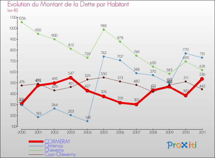 Evolution de la dette par habitant pour la commune de CORMERAY et les communes proches Comparaison de la dette par habitant pour CORMERAY et les communes voisines