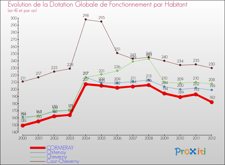 Evolution et montant de la dotation globale de fonctionnement par Habitant pour CORMERAY et les communes proches Comparaison des dotations globales de fonctionnement par habitant pour CORMERAY et les communes voisines