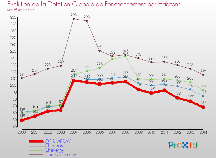 Evolution et montant de la dotation globale de fonctionnement par Habitant pour CORMERAY et les communes proches de 2000 à 2014. Comparaison des dotations globales de fonctionnement par habitant pour CORMERAY et les communes voisines de 2000 à 2014.