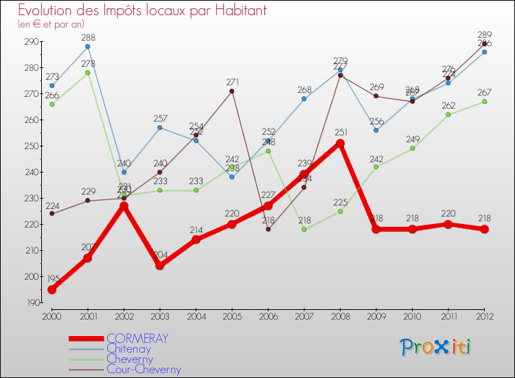 Evolution et montant des impôts locaux par Habitant pour CORMERAY et les communes proches Comparaison des impôts locaux par habitant pour CORMERAY et les communes voisines