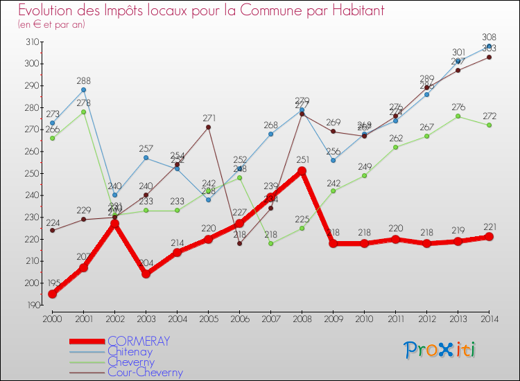 Evolution et montant des impôts locaux par Habitant pour CORMERAY et les communes proches de 2000 à 2014 Comparaison des impôts locaux par habitant pour CORMERAY et les communes voisines de 2000 à 2014