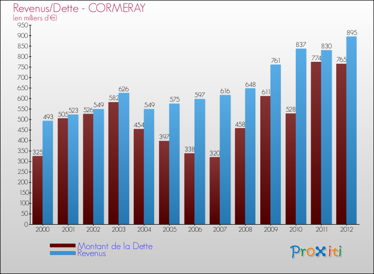 Evolution comparée de la dette et des revenus pour la commune de CORMERAY de 2000 à 2012 Comparaison de la dette et des revenus pour CORMERAY de 2000 à 2012