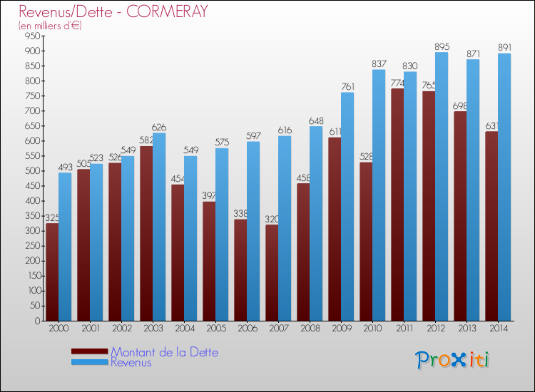 Evolution comparée de la dette et des revenus pour la commune de CORMERAY de 2000 à 2014 Comparaison de la dette et des revenus pour CORMERAY de 2000 à 2014