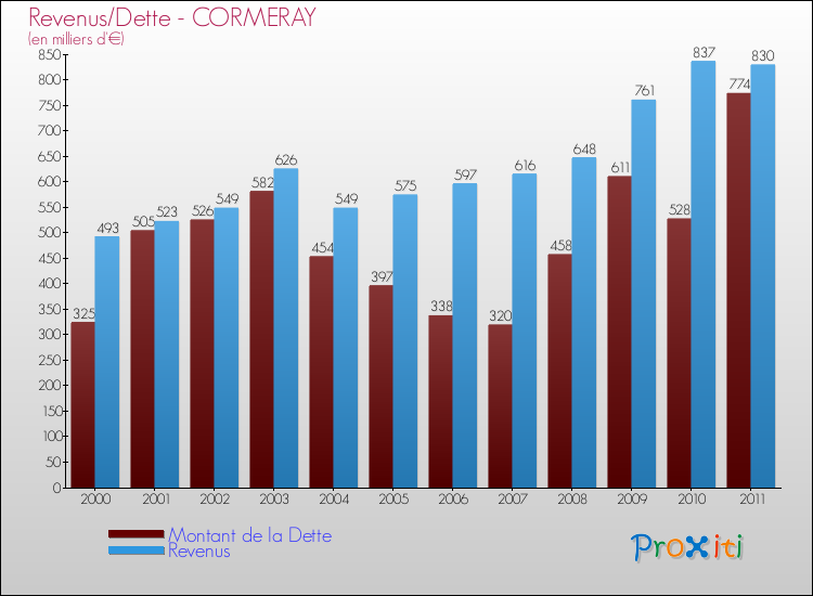 Evolution comparée de la dette et des revenus pour la commune de CORMERAY de 2000 à 2011 Comparaison de la dette et des revenus pour CORMERAY de 2000 à 2011